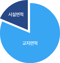 교지면적 및 시설면적 그래프