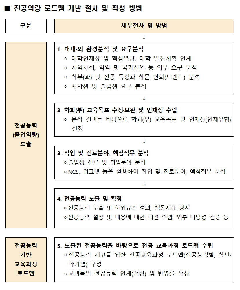 전공능력별_교과목_로드맵(예시)